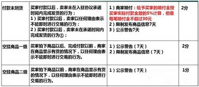 淘寶無貨空掛處罰規(guī)則詳解
