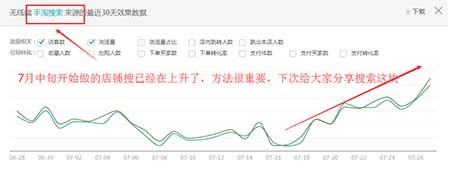 如何做到直通車(chē)低價(jià)飆車(chē)，引流必備!