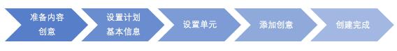 微淘廣告位投放操作流程