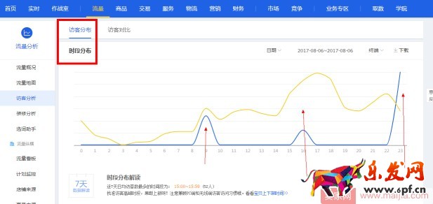 如何通過直通車搶占七夕節日流量？