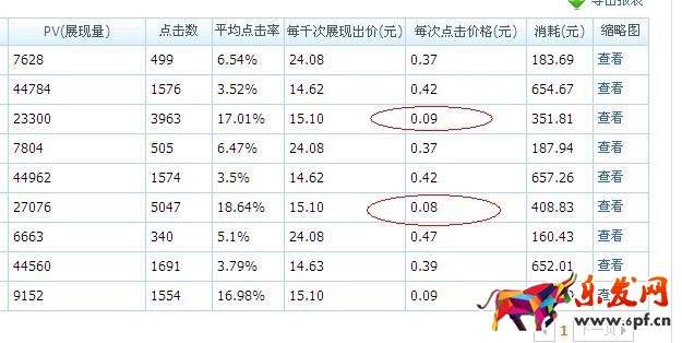 淘寶直通車需要每天都調價嗎？怎么調整最好？.jpg
