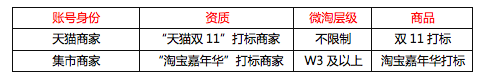 微淘上頭條,微淘上頭條活動規(guī)則
