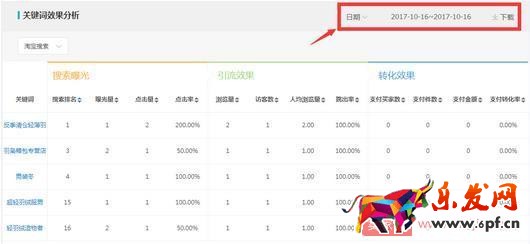 想要獲取更多的免費(fèi)流量？先提升產(chǎn)品展現(xiàn)量