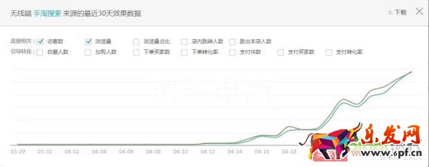 改版之后直通車如何快速上分，拉動自然搜索？【逍遙原創】