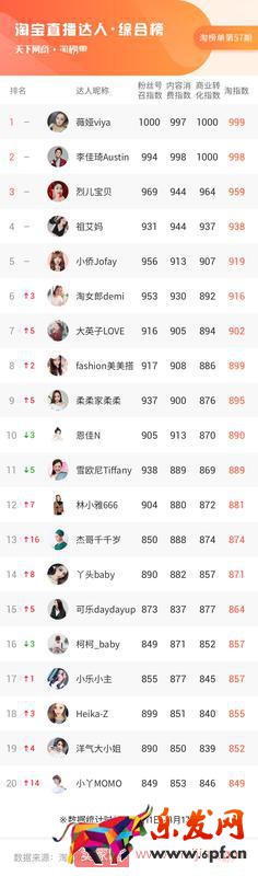 大數(shù)據(jù)告訴你，小主播小商家們彎道超車的靈丹妙藥是什么 | 淘榜單