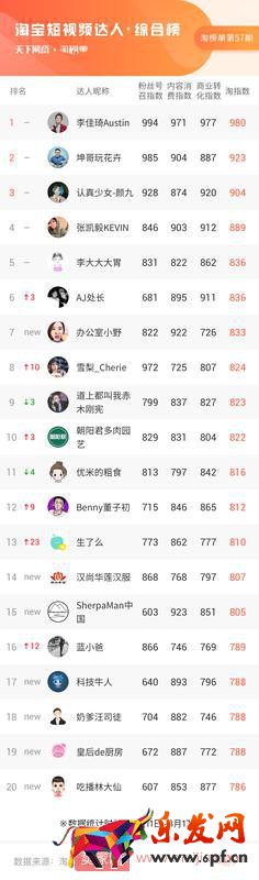 大數(shù)據(jù)告訴你，小主播小商家們彎道超車的靈丹妙藥是什么 | 淘榜單
