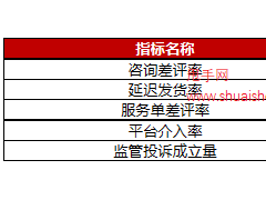 京東發(fā)布2023年商家基礎考核內(nèi)容，具體要求有哪些？