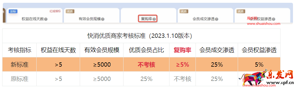 淘寶快消優質商家考核指標調整通知