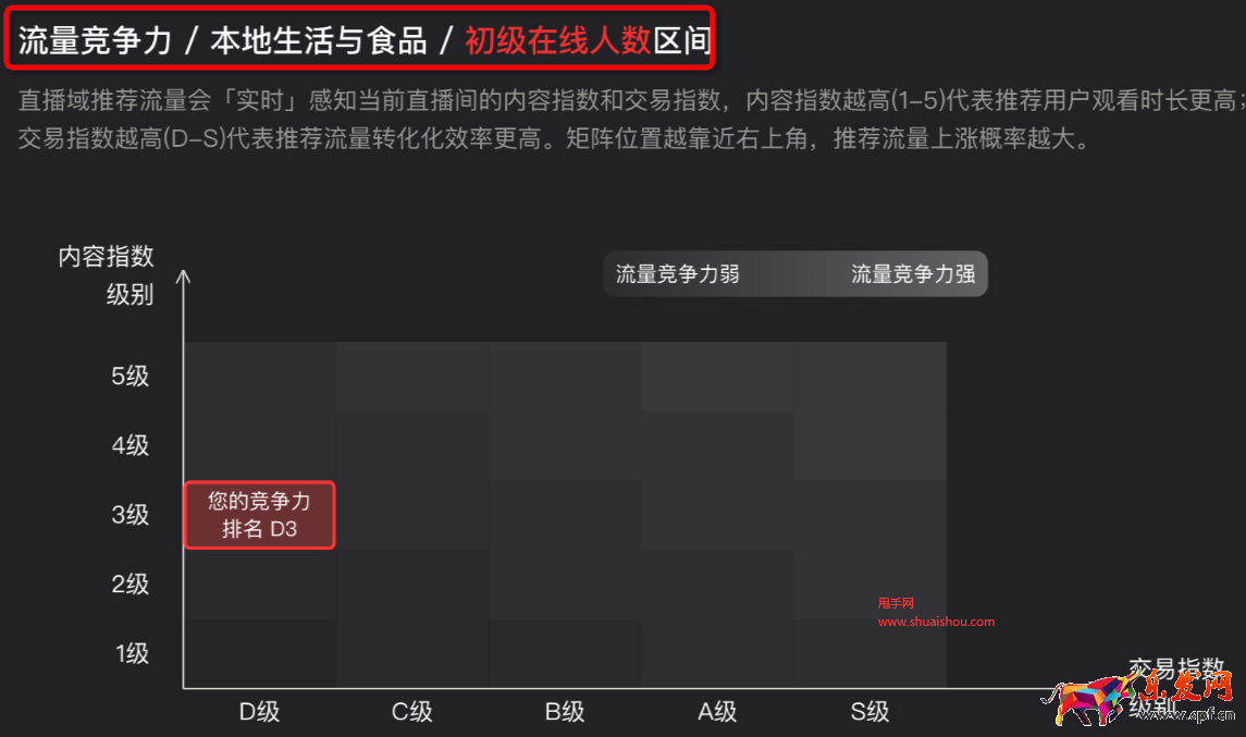 淘寶直播實(shí)時(shí)數(shù)據(jù)大屏-流量競(jìng)爭(zhēng)力評(píng)級(jí)