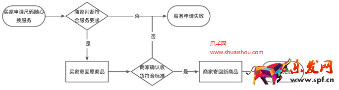 天貓尺碼隨心換服務(wù)規(guī)范